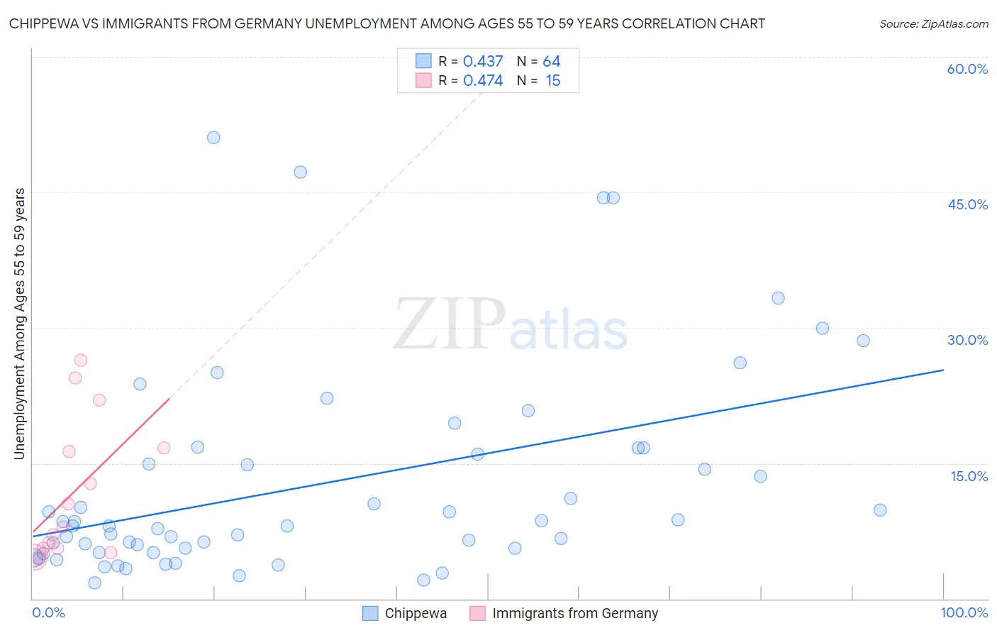 Chippewa vs Immigrants from Germany Unemployment Among Ages 55 to 59 years