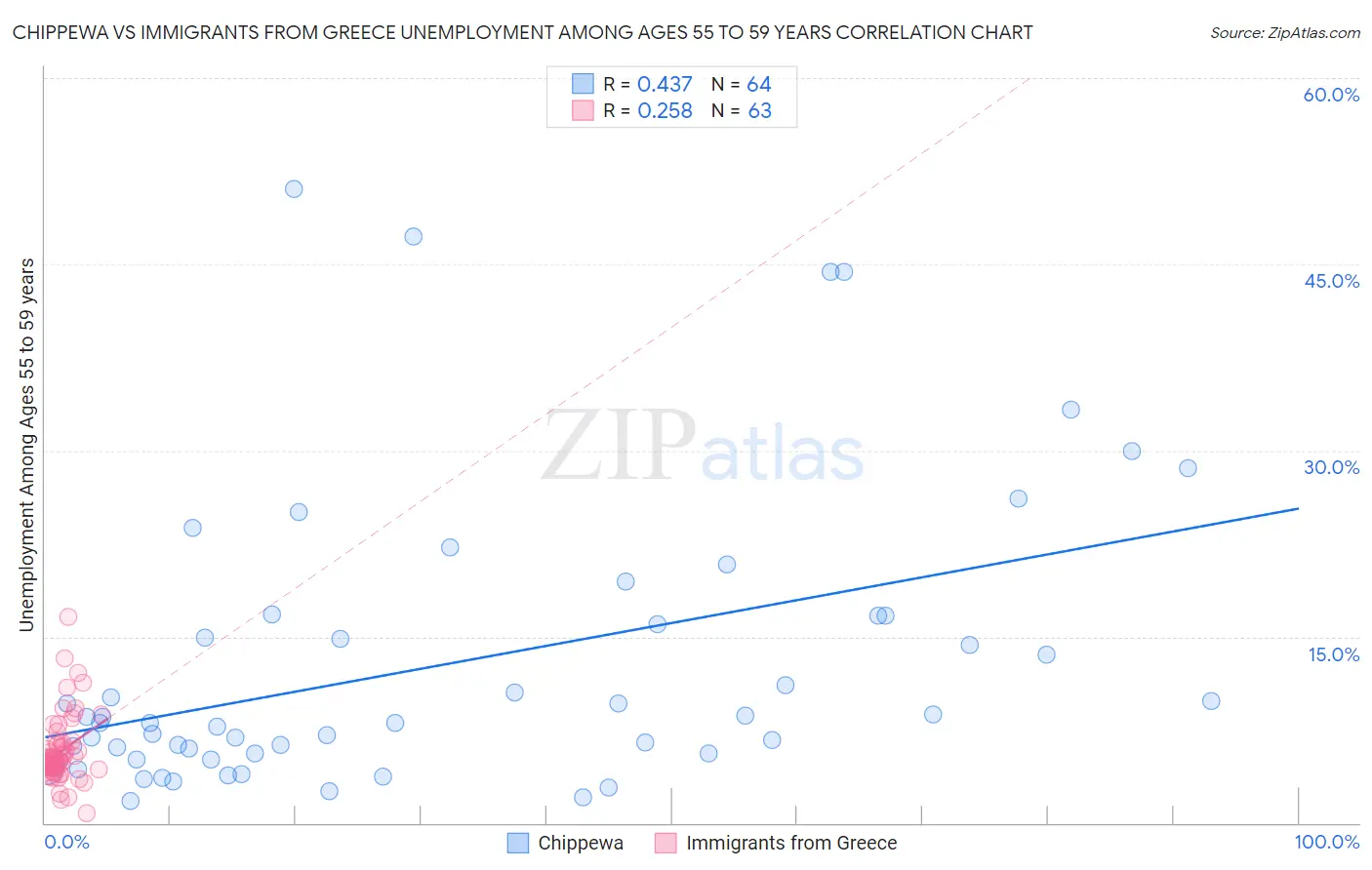 Chippewa vs Immigrants from Greece Unemployment Among Ages 55 to 59 years