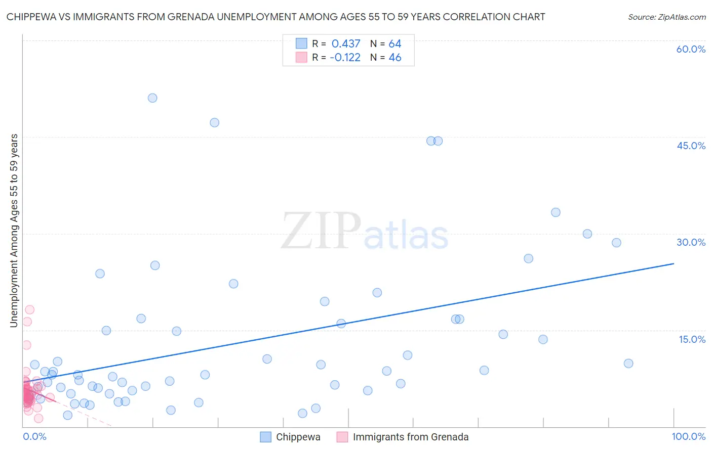 Chippewa vs Immigrants from Grenada Unemployment Among Ages 55 to 59 years