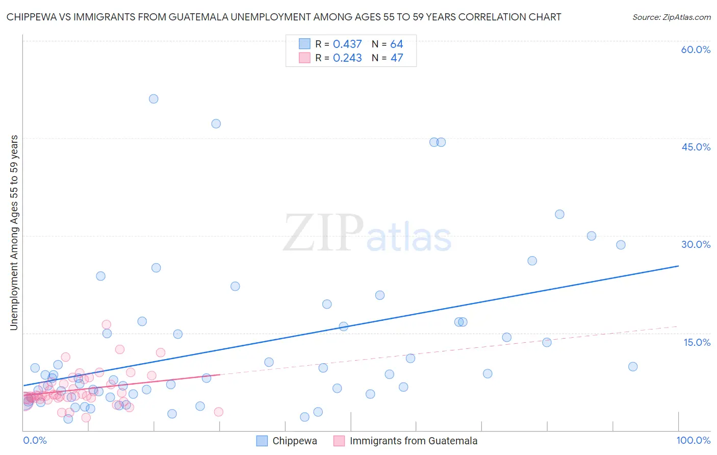 Chippewa vs Immigrants from Guatemala Unemployment Among Ages 55 to 59 years