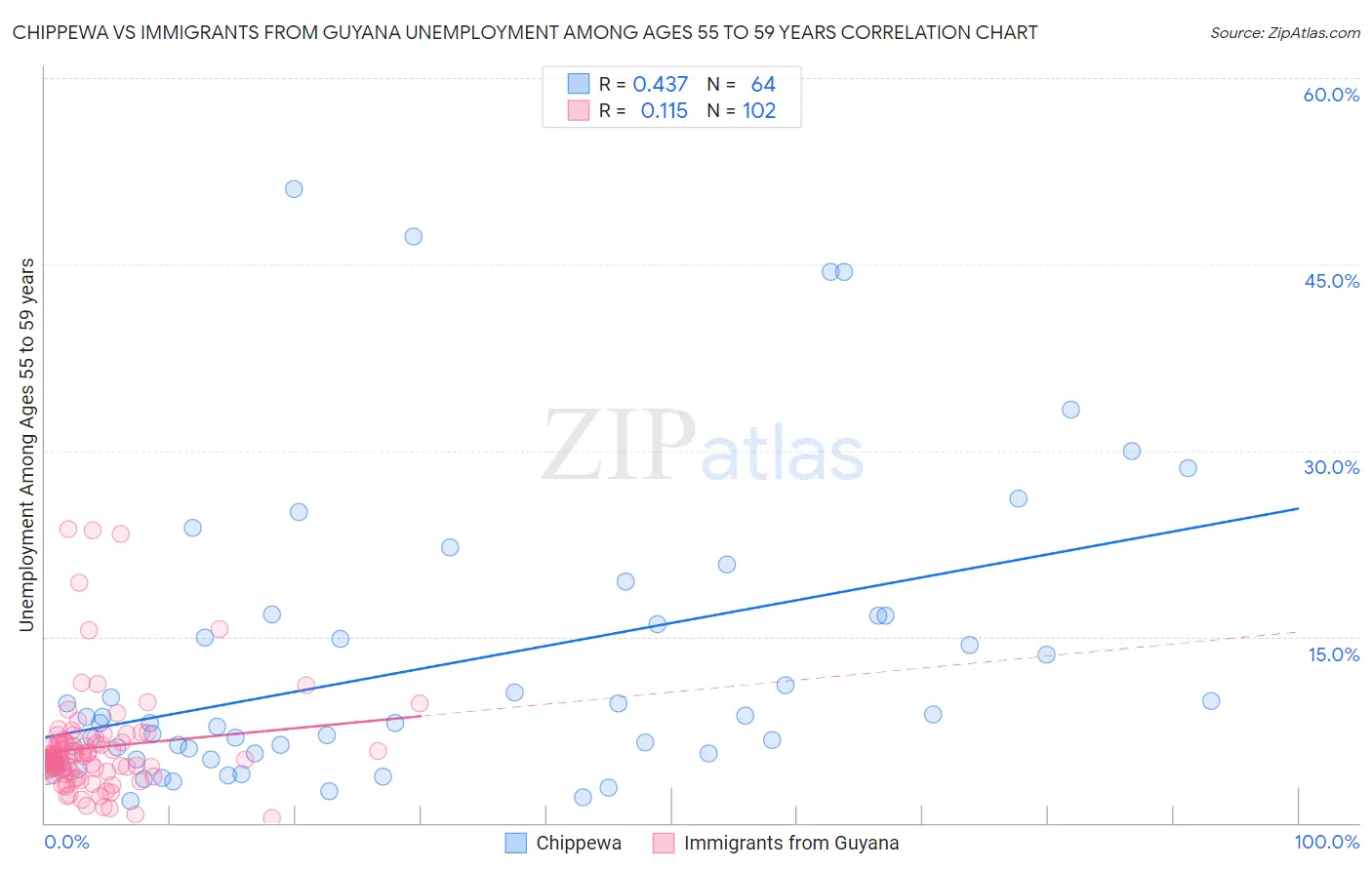 Chippewa vs Immigrants from Guyana Unemployment Among Ages 55 to 59 years