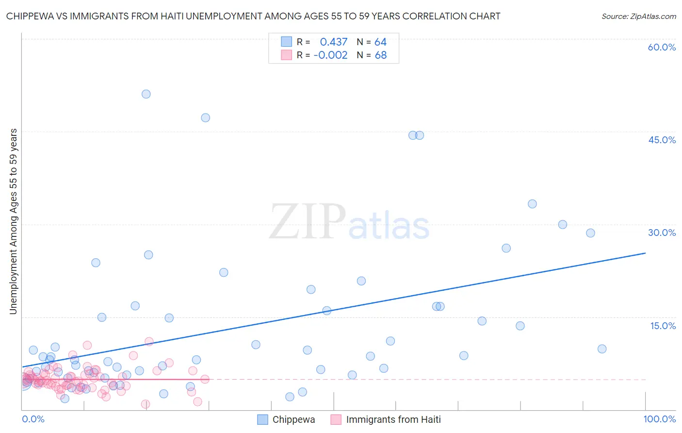 Chippewa vs Immigrants from Haiti Unemployment Among Ages 55 to 59 years