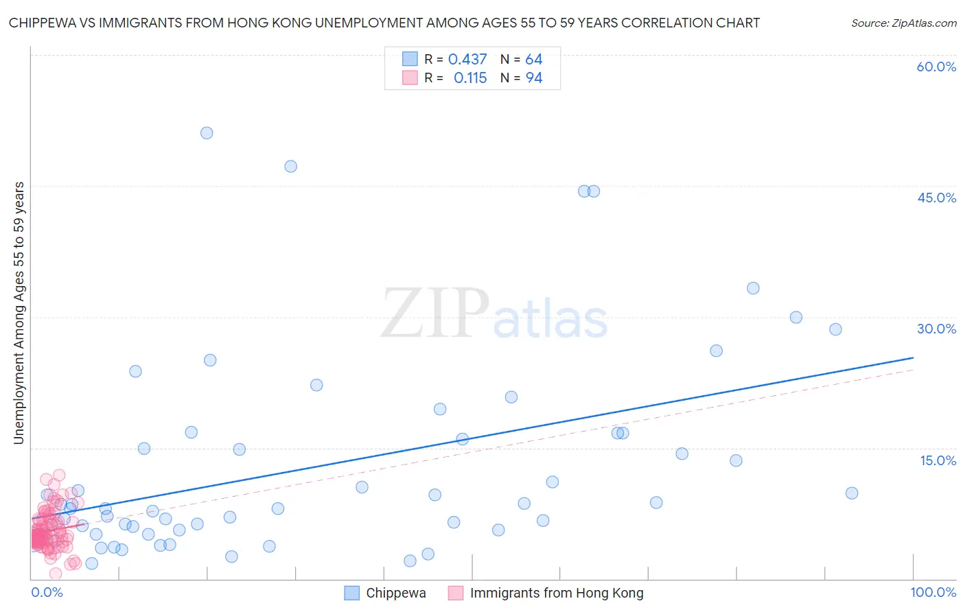 Chippewa vs Immigrants from Hong Kong Unemployment Among Ages 55 to 59 years