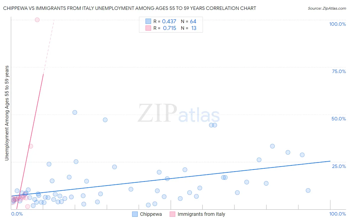 Chippewa vs Immigrants from Italy Unemployment Among Ages 55 to 59 years