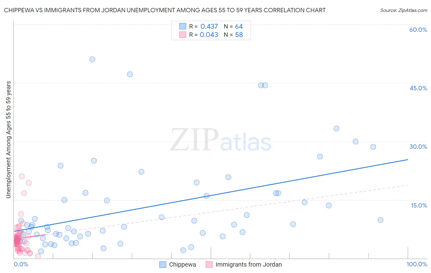 Chippewa vs Immigrants from Jordan Unemployment Among Ages 55 to 59 years
