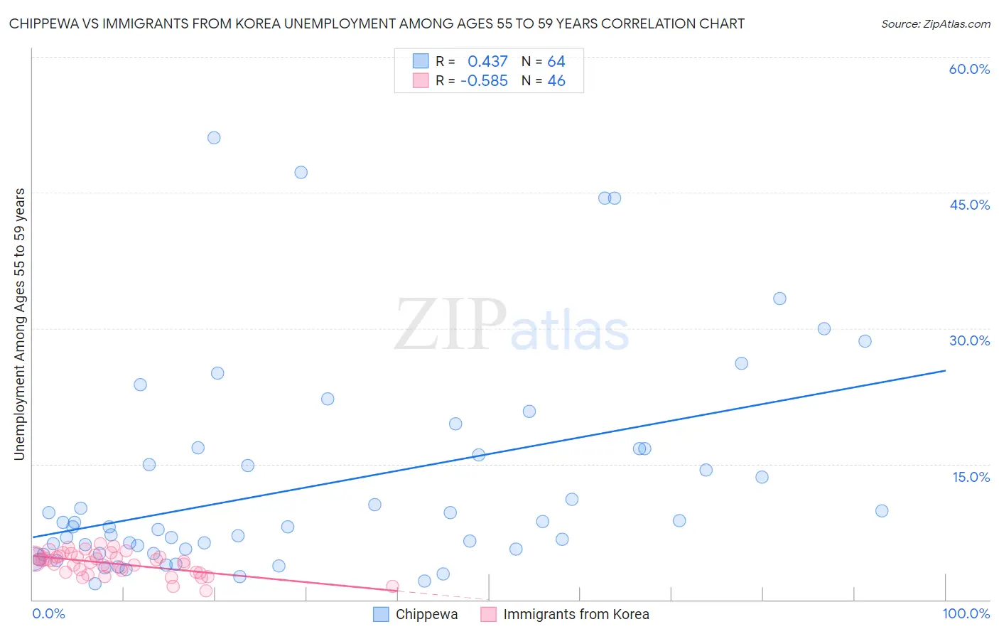 Chippewa vs Immigrants from Korea Unemployment Among Ages 55 to 59 years