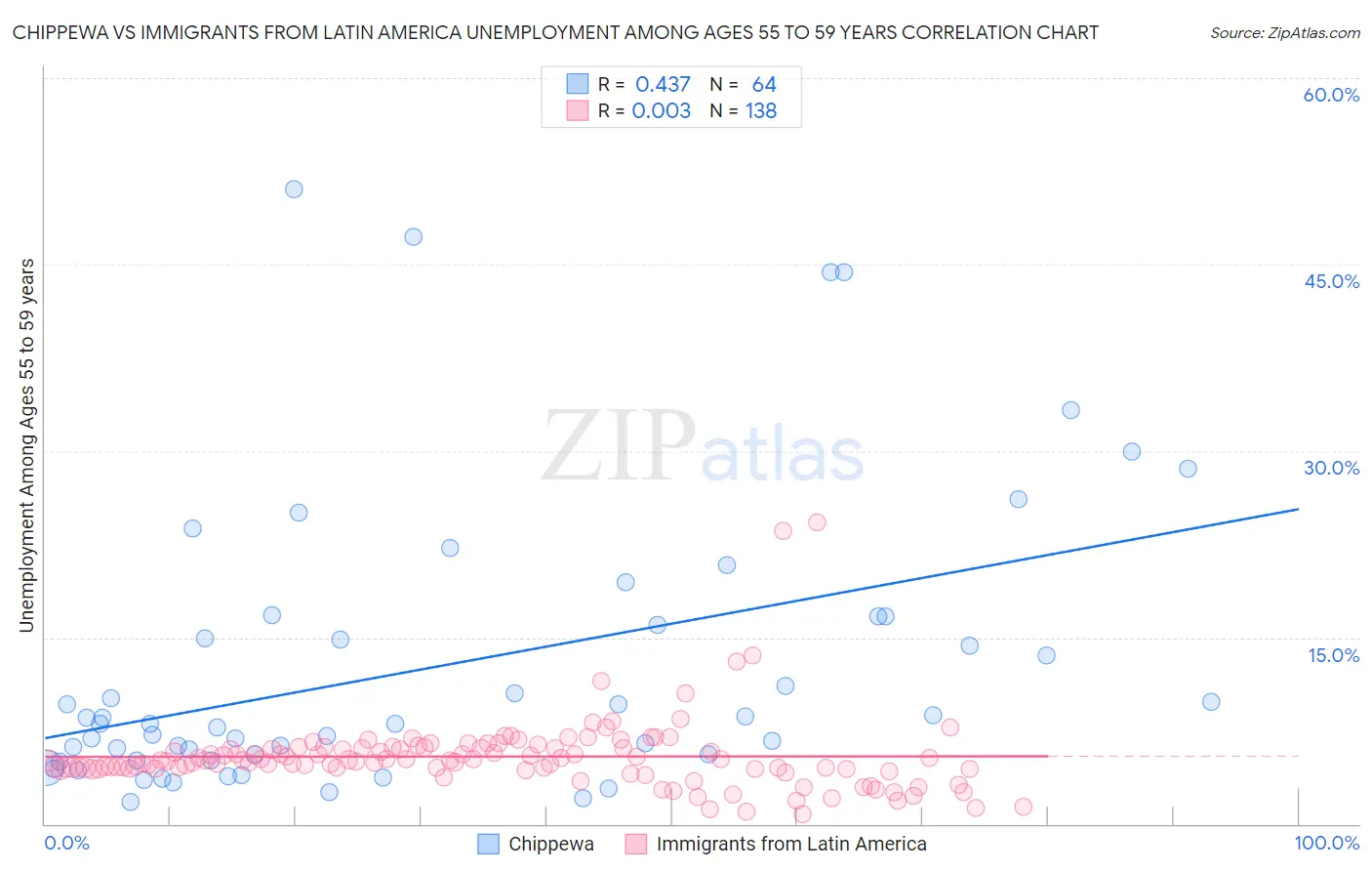 Chippewa vs Immigrants from Latin America Unemployment Among Ages 55 to 59 years