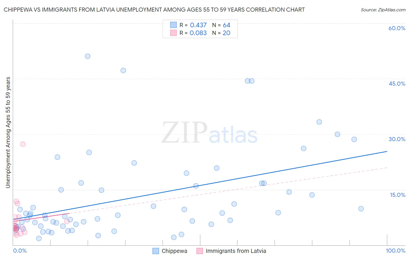 Chippewa vs Immigrants from Latvia Unemployment Among Ages 55 to 59 years