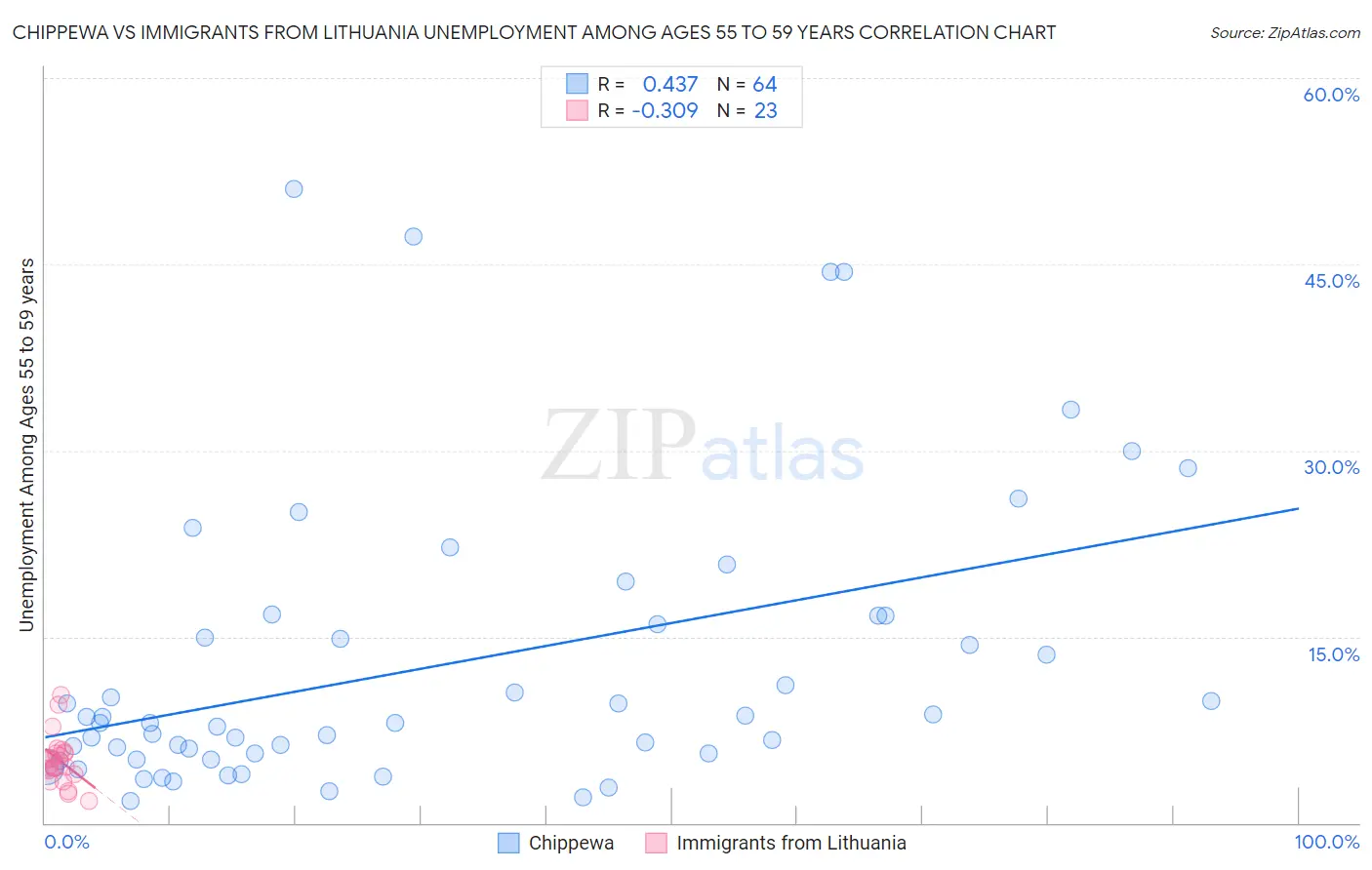 Chippewa vs Immigrants from Lithuania Unemployment Among Ages 55 to 59 years