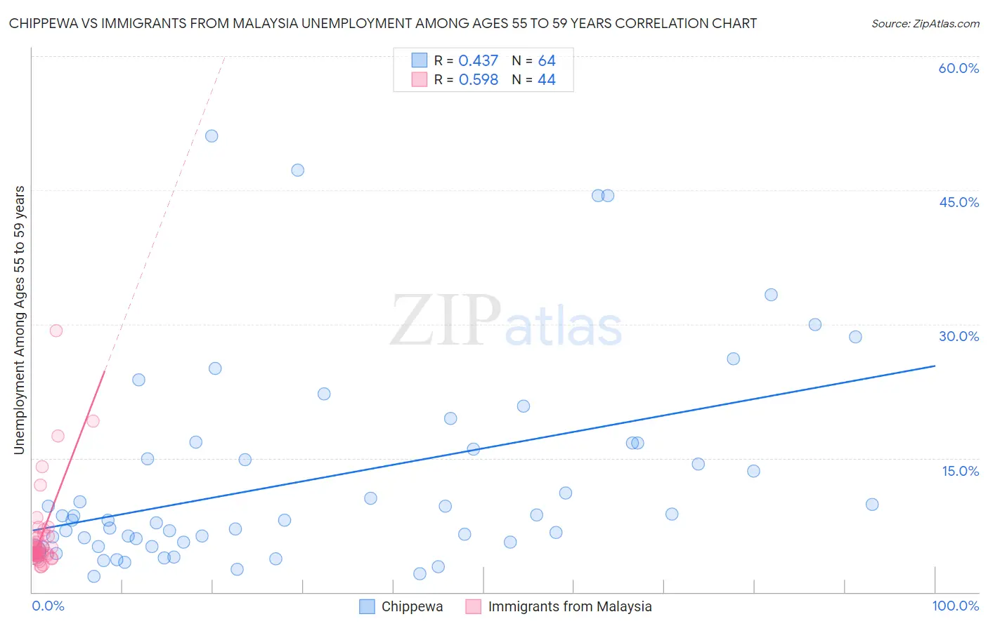 Chippewa vs Immigrants from Malaysia Unemployment Among Ages 55 to 59 years