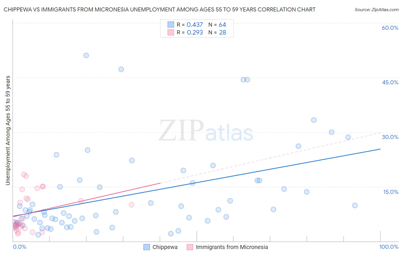 Chippewa vs Immigrants from Micronesia Unemployment Among Ages 55 to 59 years