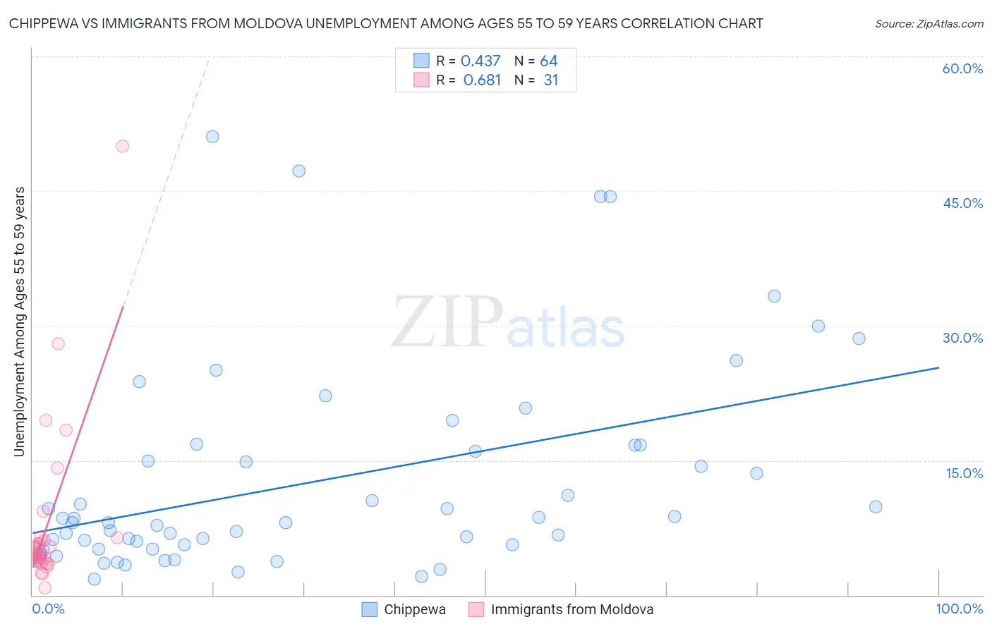 Chippewa vs Immigrants from Moldova Unemployment Among Ages 55 to 59 years