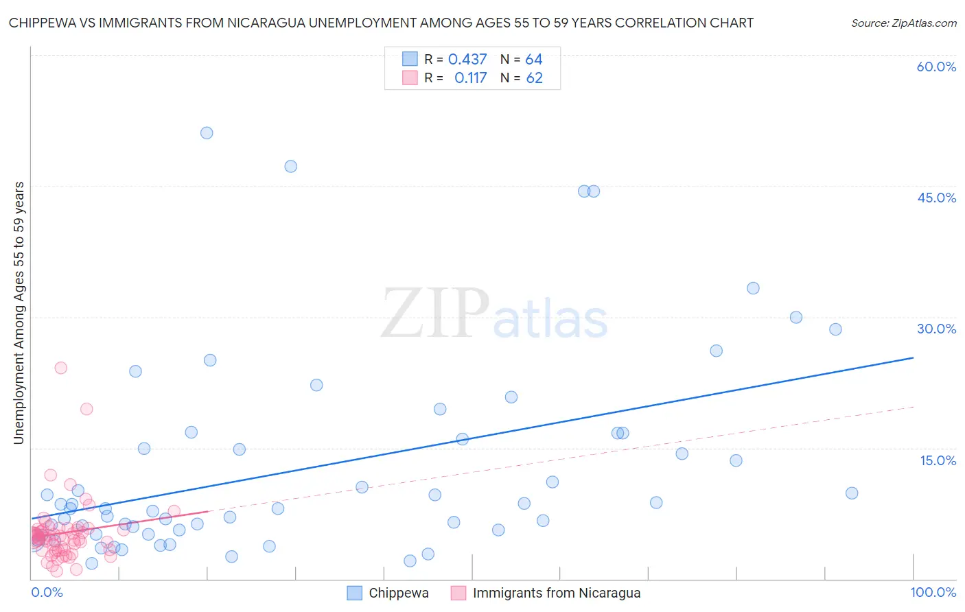 Chippewa vs Immigrants from Nicaragua Unemployment Among Ages 55 to 59 years