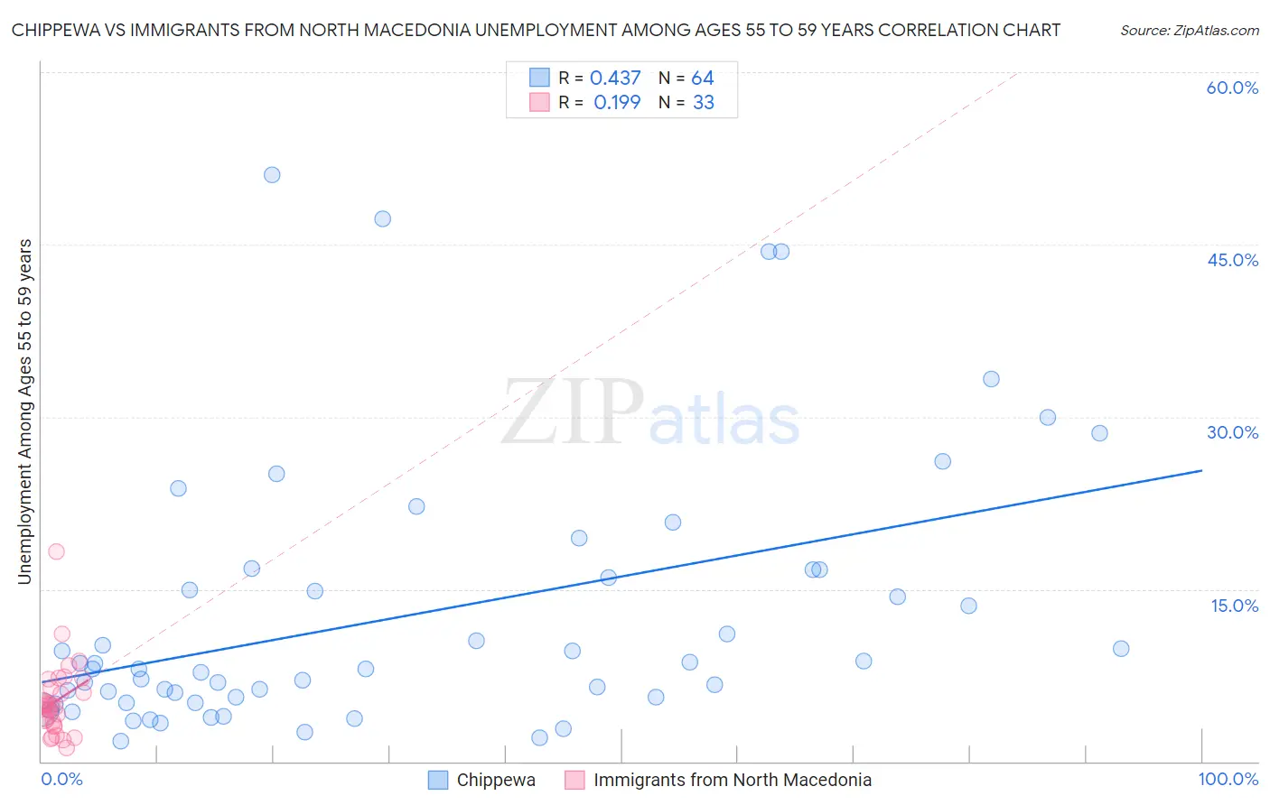 Chippewa vs Immigrants from North Macedonia Unemployment Among Ages 55 to 59 years