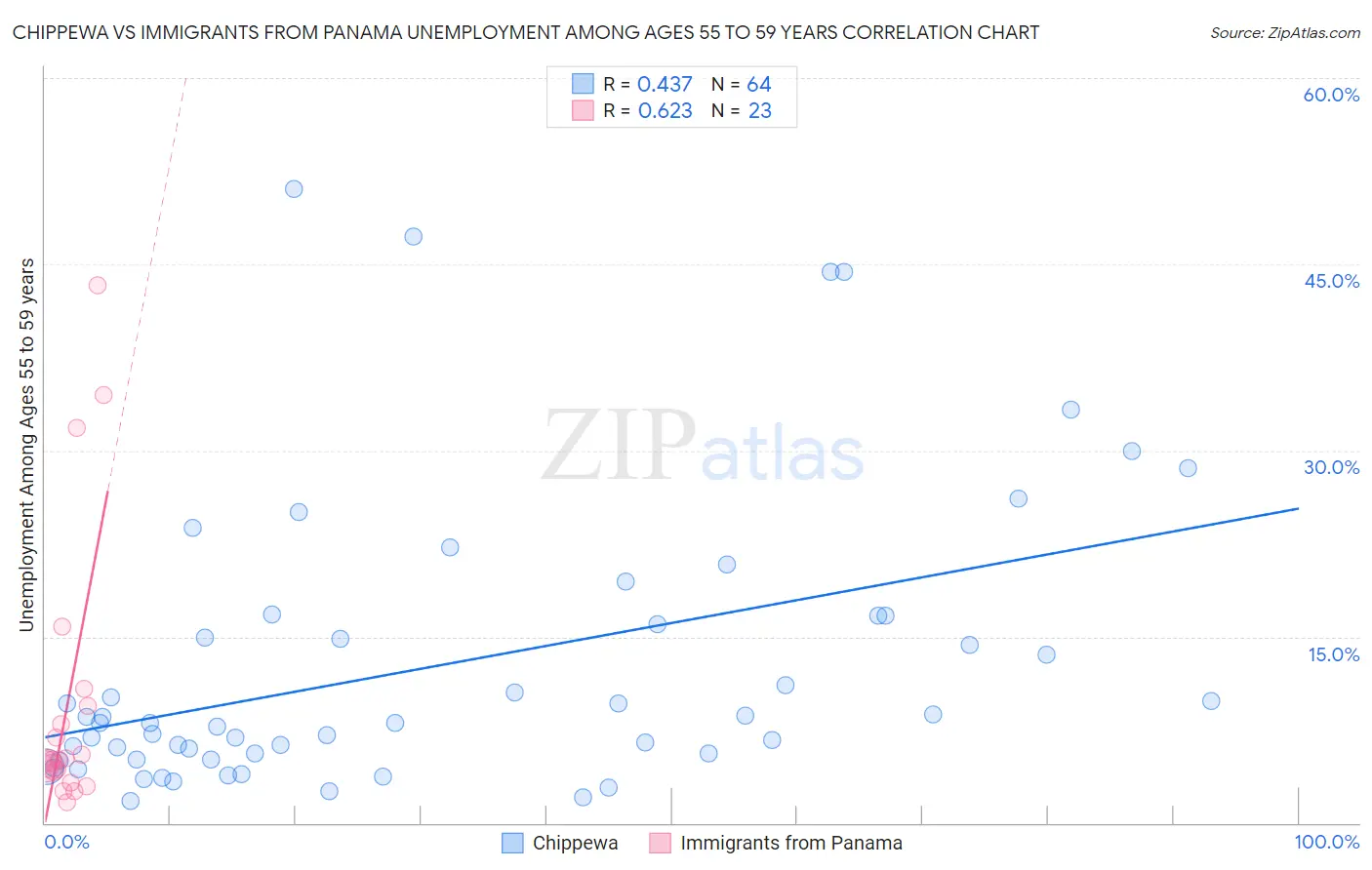 Chippewa vs Immigrants from Panama Unemployment Among Ages 55 to 59 years