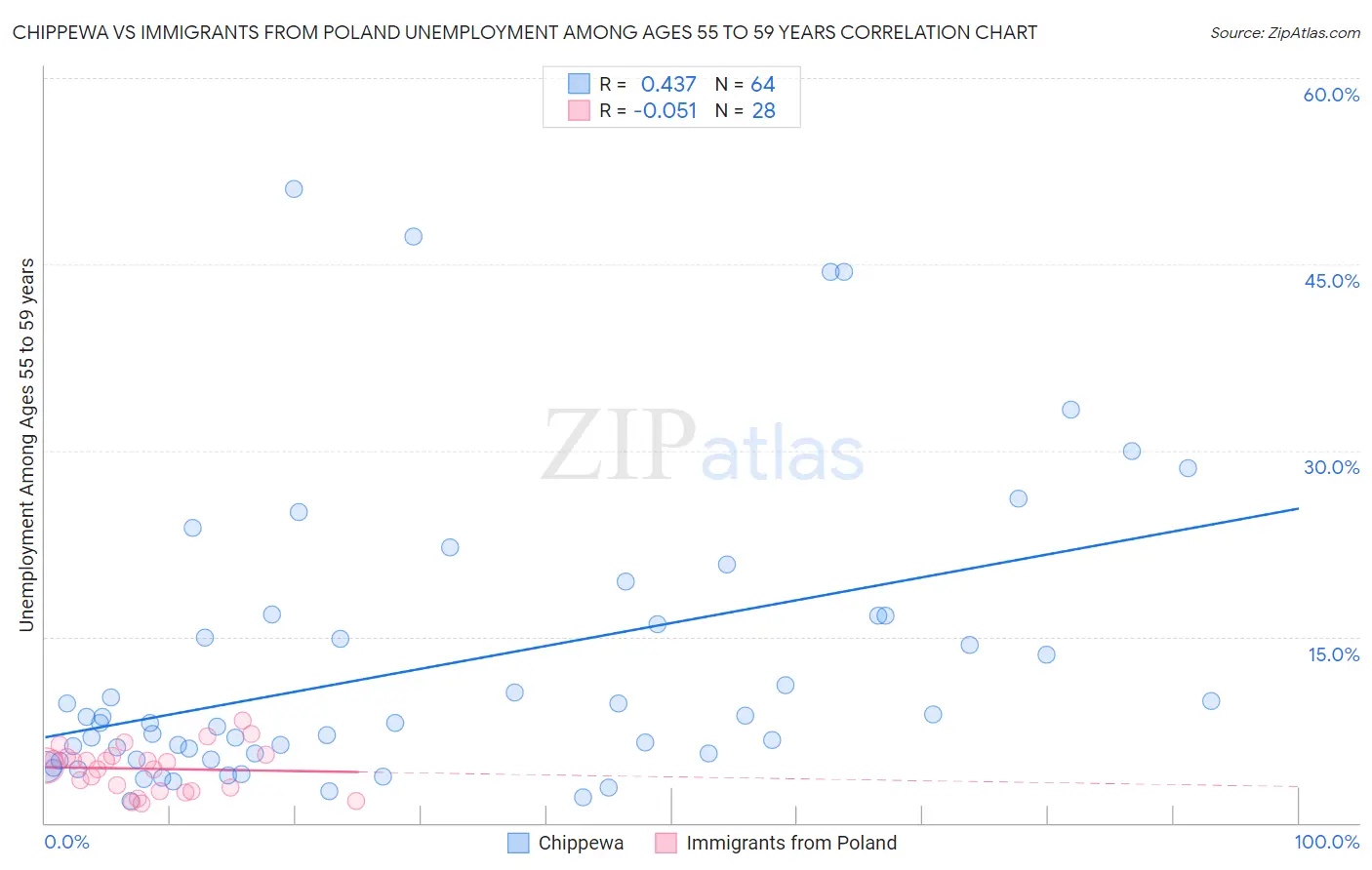 Chippewa vs Immigrants from Poland Unemployment Among Ages 55 to 59 years