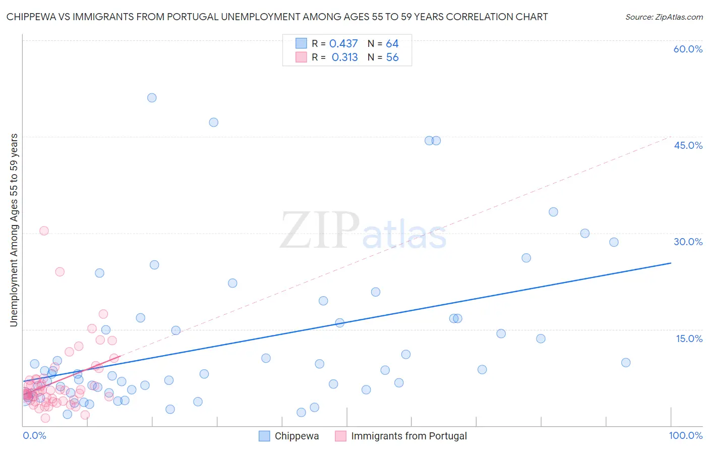 Chippewa vs Immigrants from Portugal Unemployment Among Ages 55 to 59 years