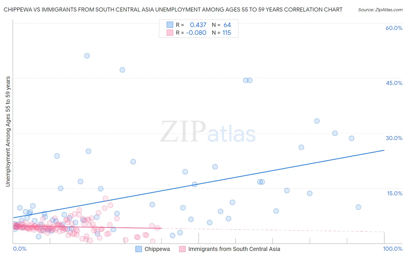 Chippewa vs Immigrants from South Central Asia Unemployment Among Ages 55 to 59 years