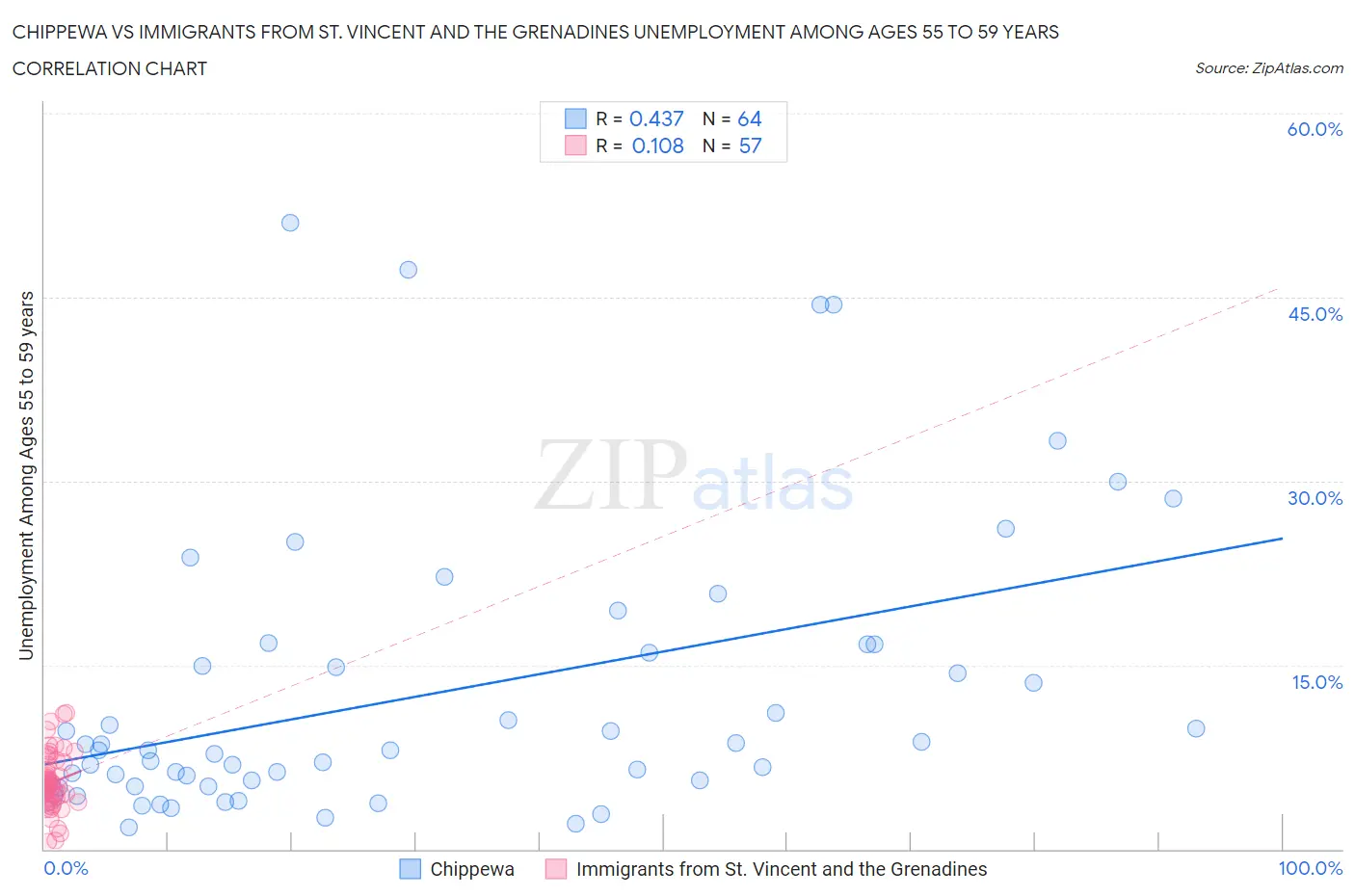 Chippewa vs Immigrants from St. Vincent and the Grenadines Unemployment Among Ages 55 to 59 years