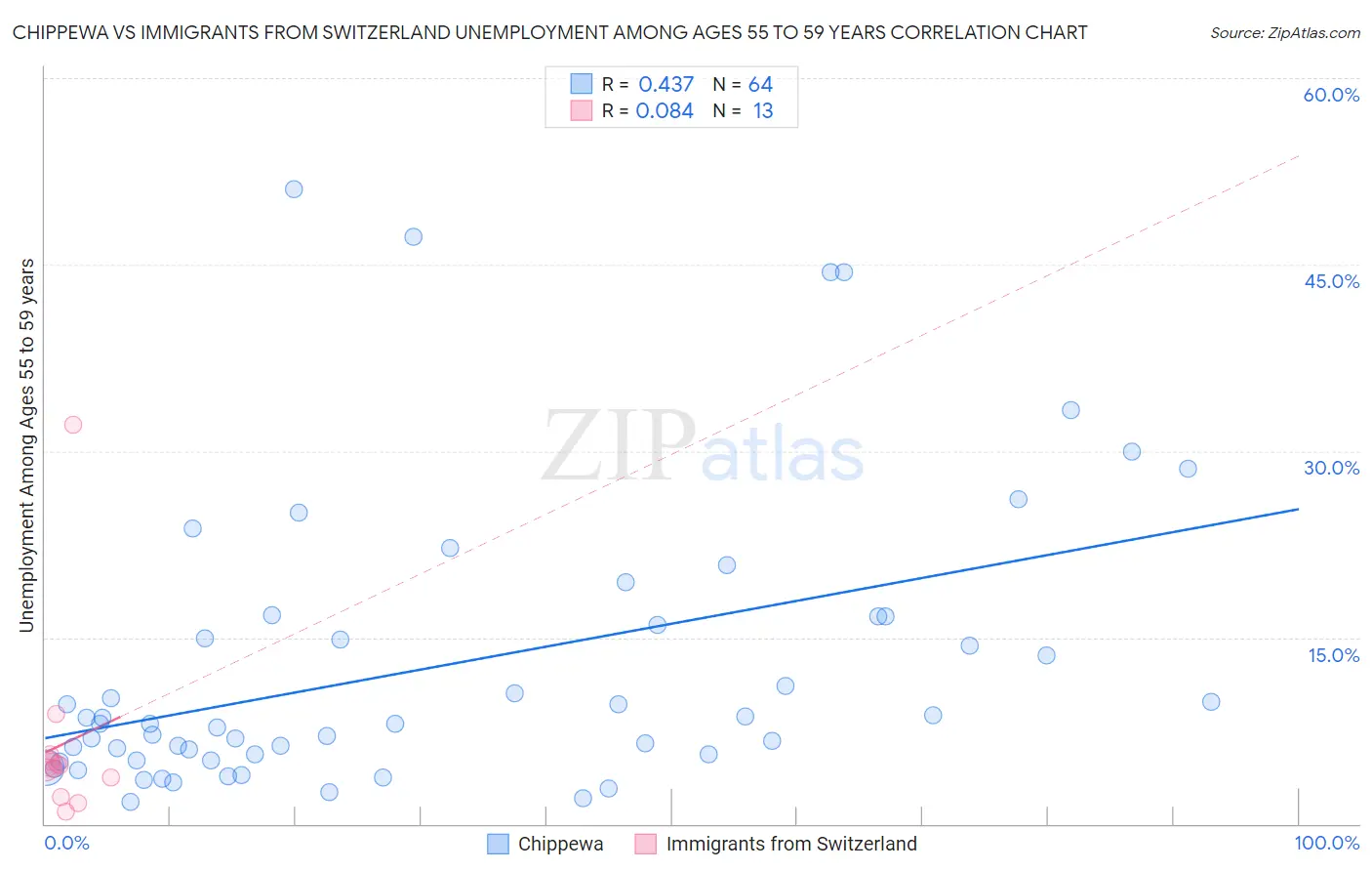 Chippewa vs Immigrants from Switzerland Unemployment Among Ages 55 to 59 years