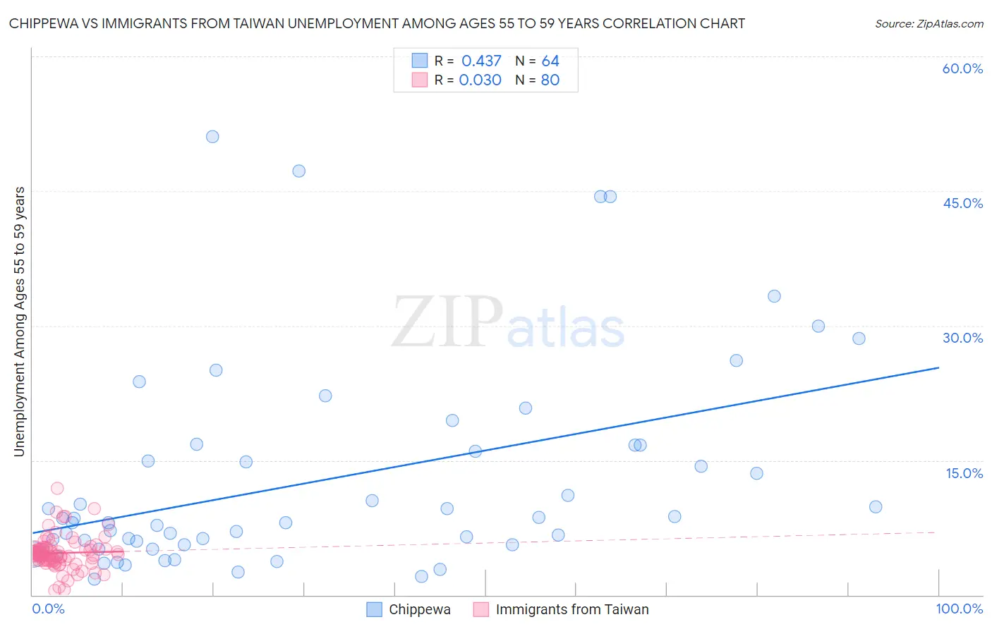 Chippewa vs Immigrants from Taiwan Unemployment Among Ages 55 to 59 years