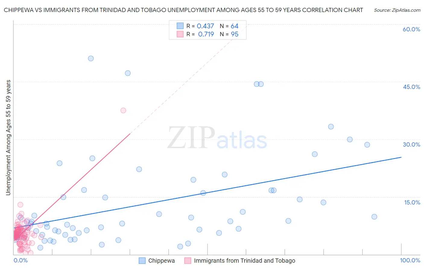 Chippewa vs Immigrants from Trinidad and Tobago Unemployment Among Ages 55 to 59 years