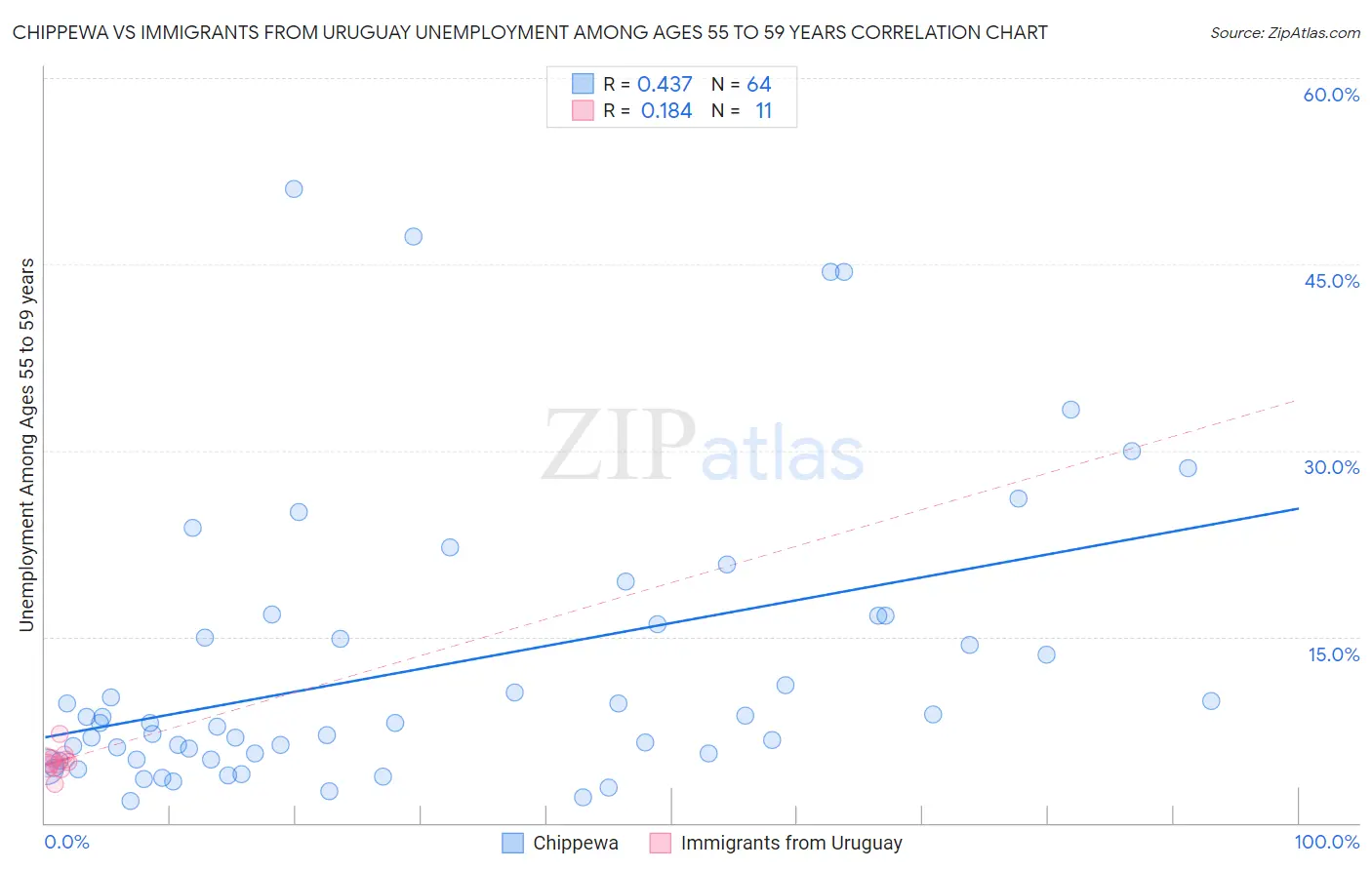 Chippewa vs Immigrants from Uruguay Unemployment Among Ages 55 to 59 years
