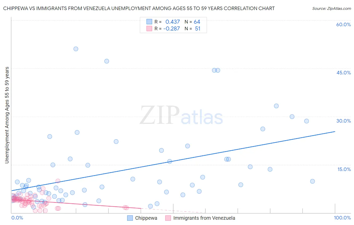 Chippewa vs Immigrants from Venezuela Unemployment Among Ages 55 to 59 years