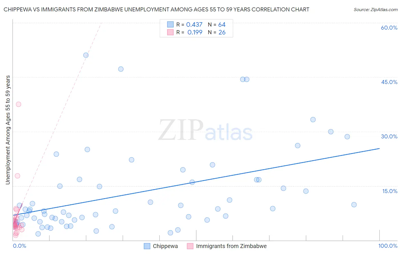 Chippewa vs Immigrants from Zimbabwe Unemployment Among Ages 55 to 59 years