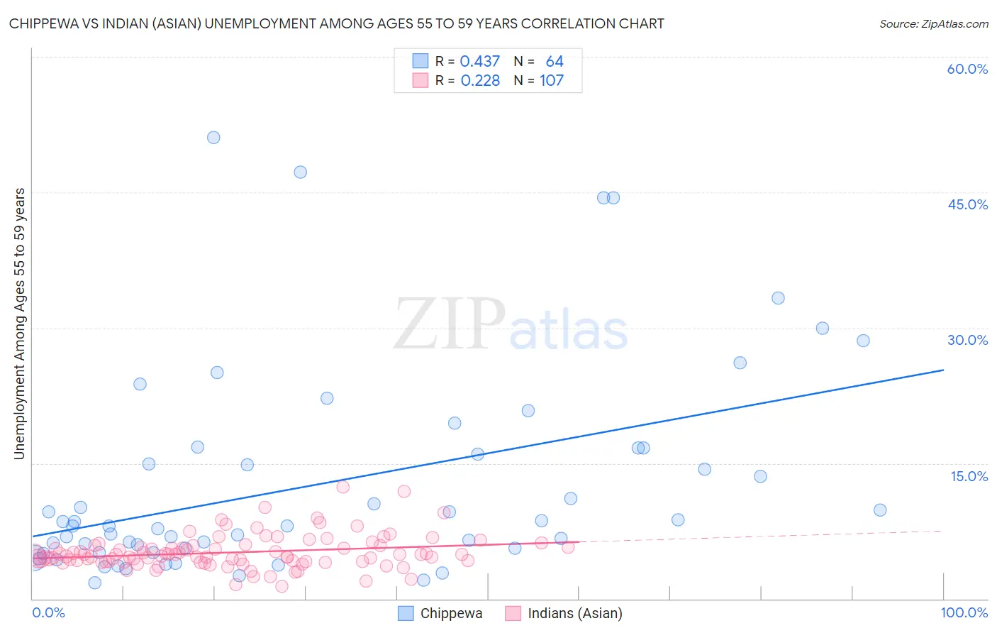 Chippewa vs Indian (Asian) Unemployment Among Ages 55 to 59 years