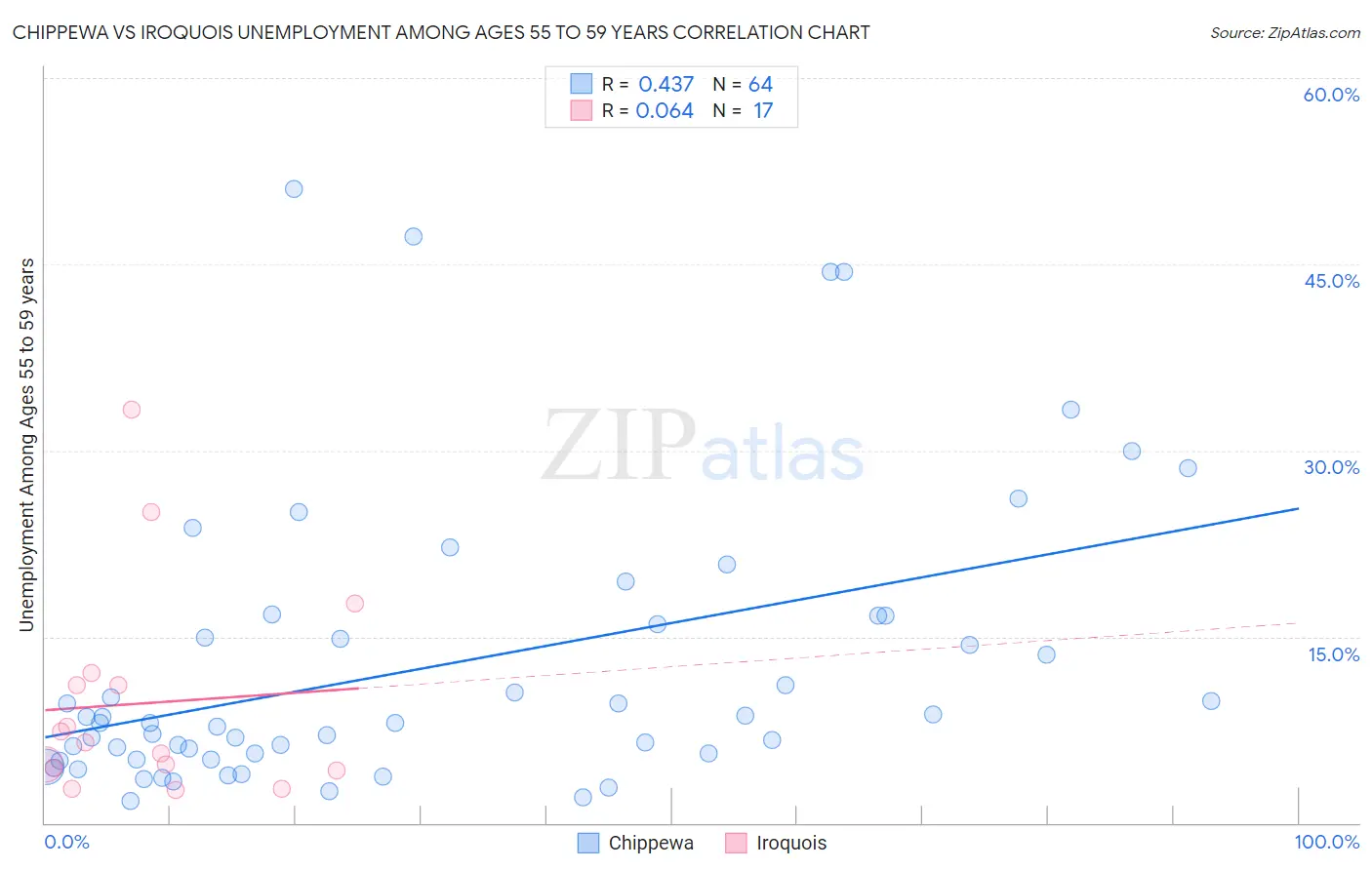 Chippewa vs Iroquois Unemployment Among Ages 55 to 59 years