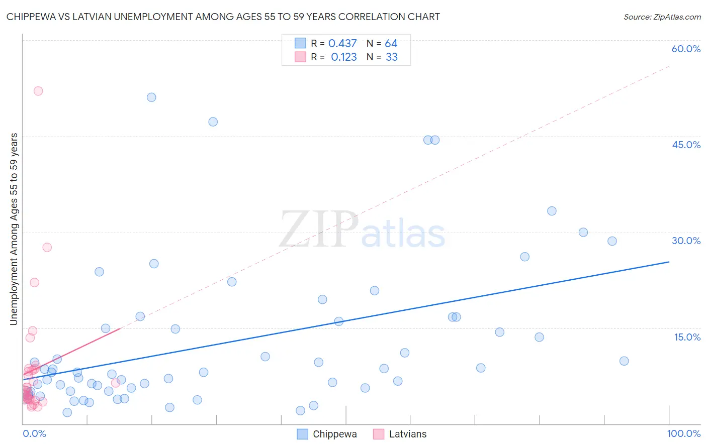 Chippewa vs Latvian Unemployment Among Ages 55 to 59 years