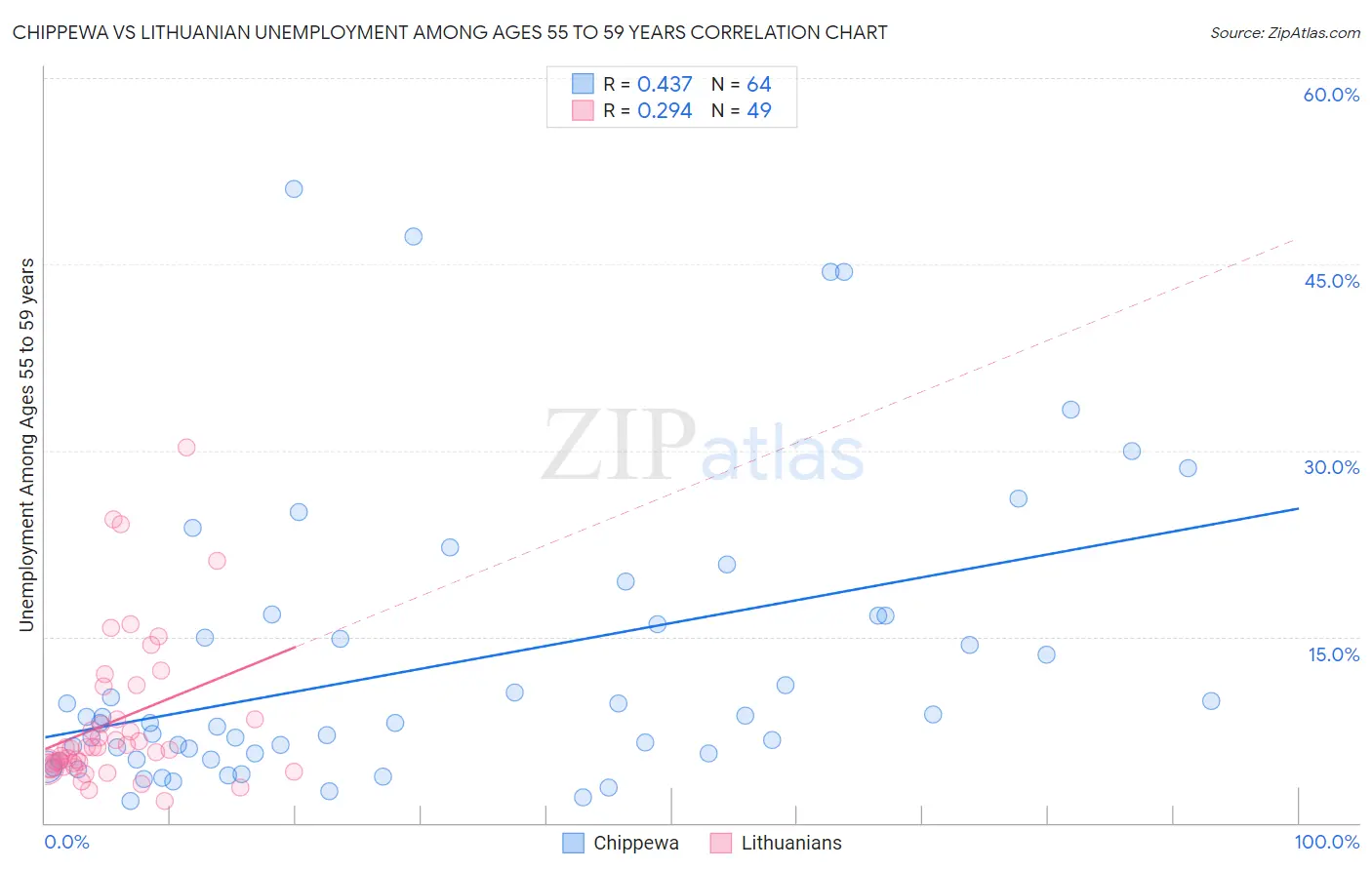 Chippewa vs Lithuanian Unemployment Among Ages 55 to 59 years