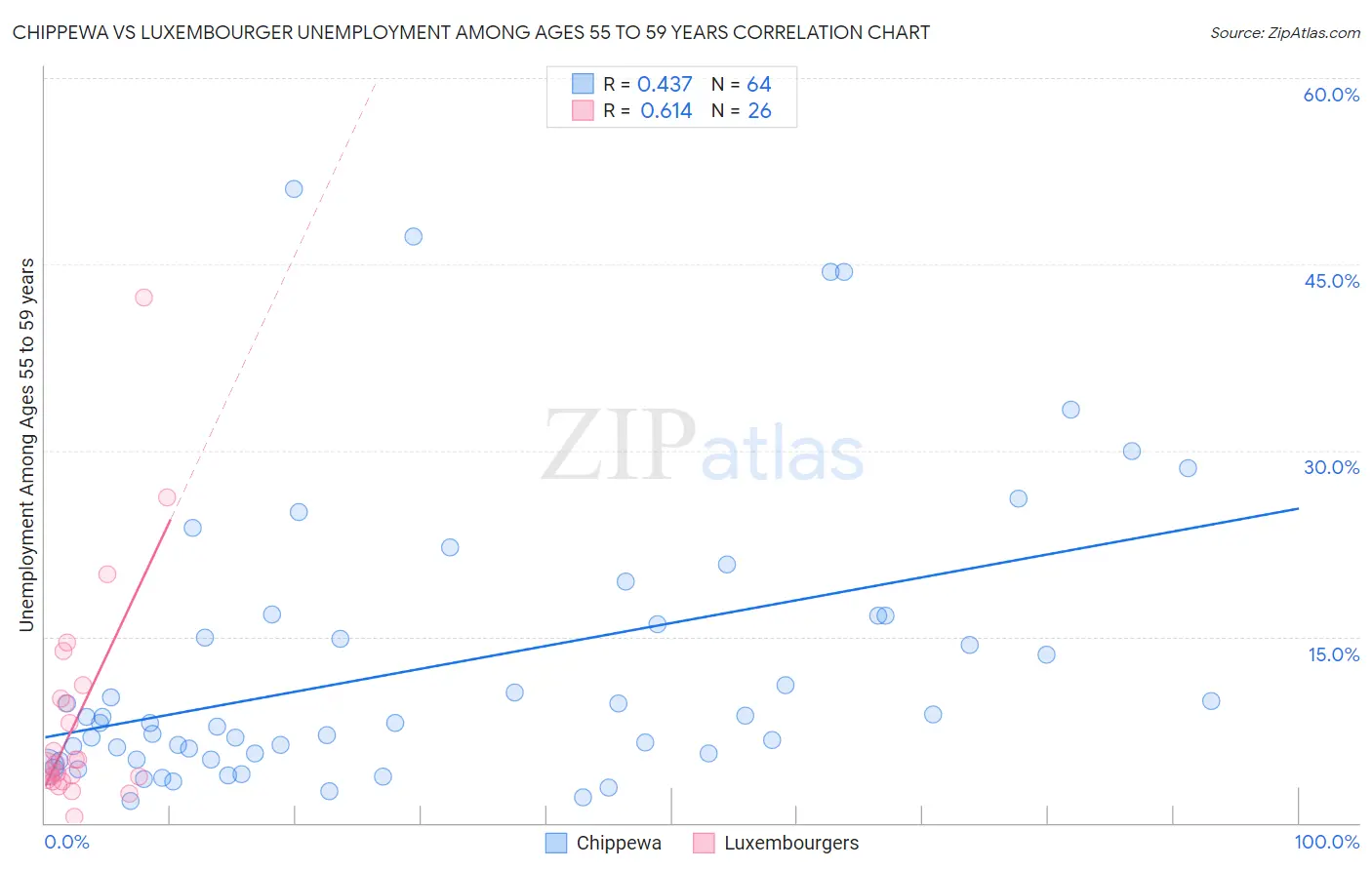 Chippewa vs Luxembourger Unemployment Among Ages 55 to 59 years