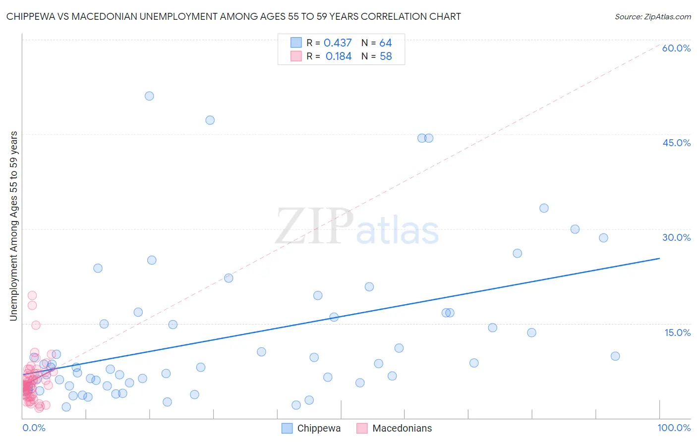 Chippewa vs Macedonian Unemployment Among Ages 55 to 59 years