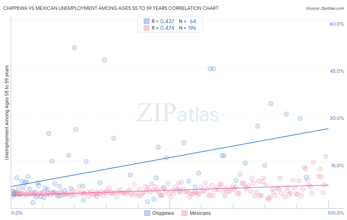Chippewa vs Mexican Unemployment Among Ages 55 to 59 years