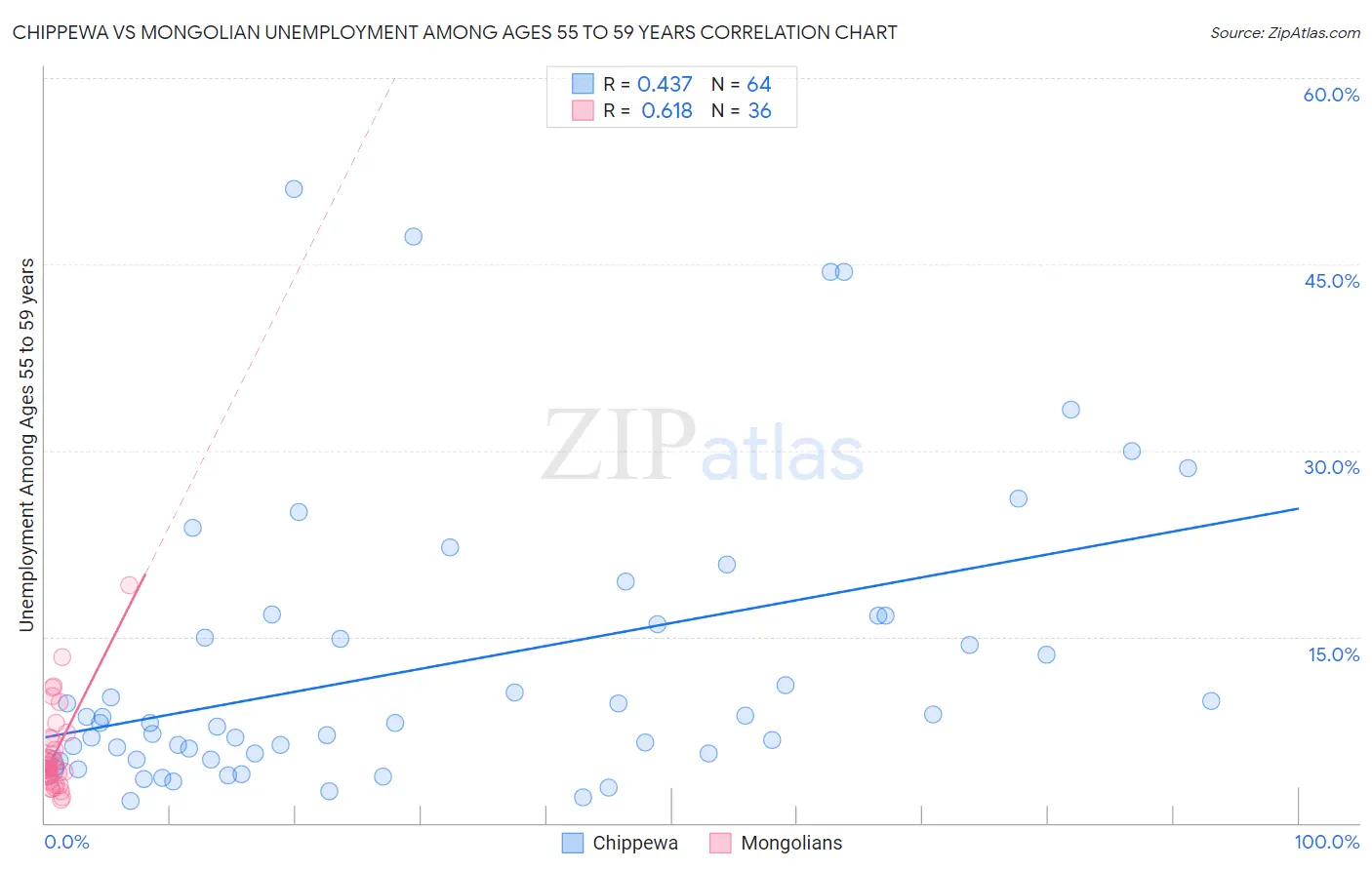Chippewa vs Mongolian Unemployment Among Ages 55 to 59 years