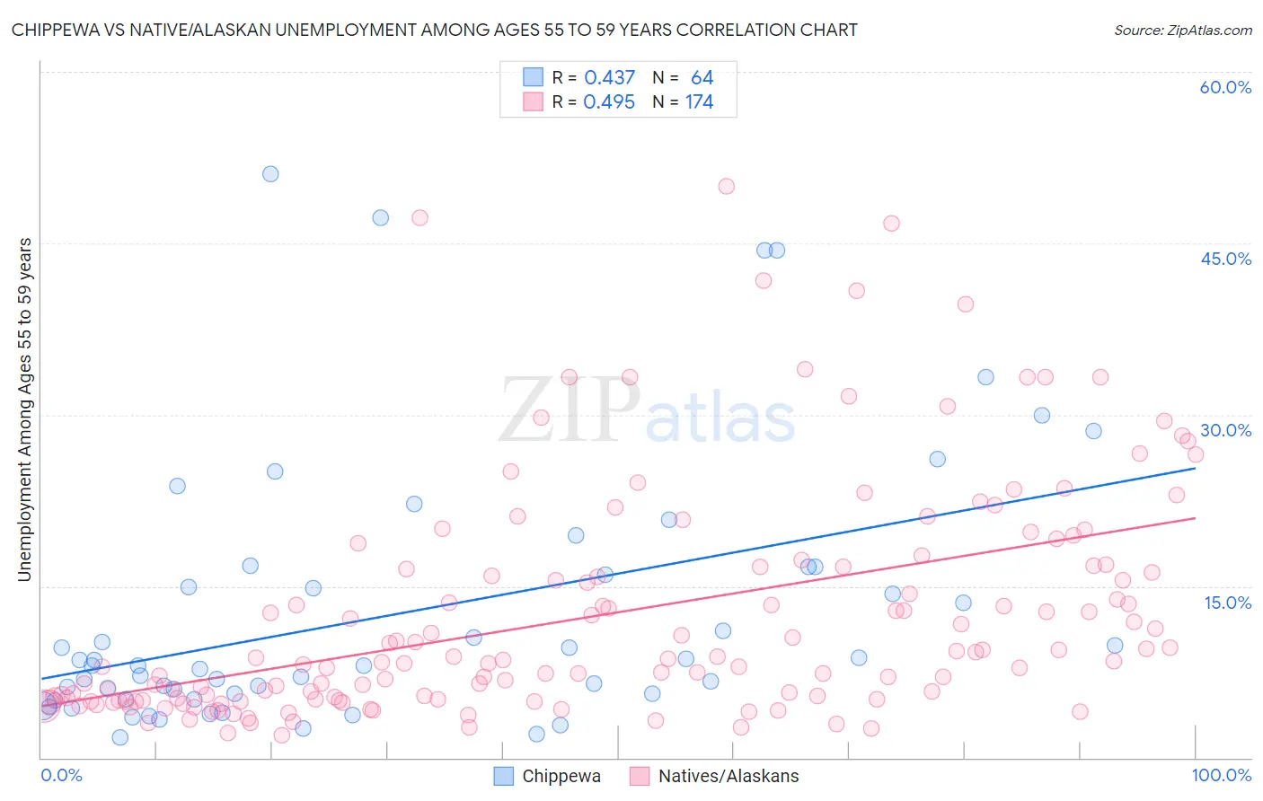 Chippewa vs Native/Alaskan Unemployment Among Ages 55 to 59 years