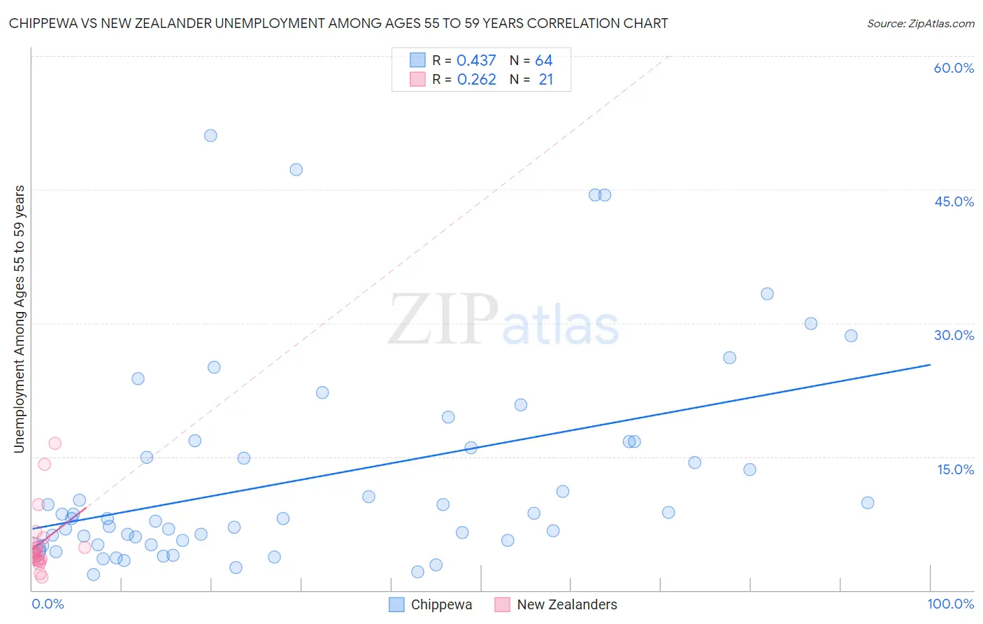 Chippewa vs New Zealander Unemployment Among Ages 55 to 59 years
