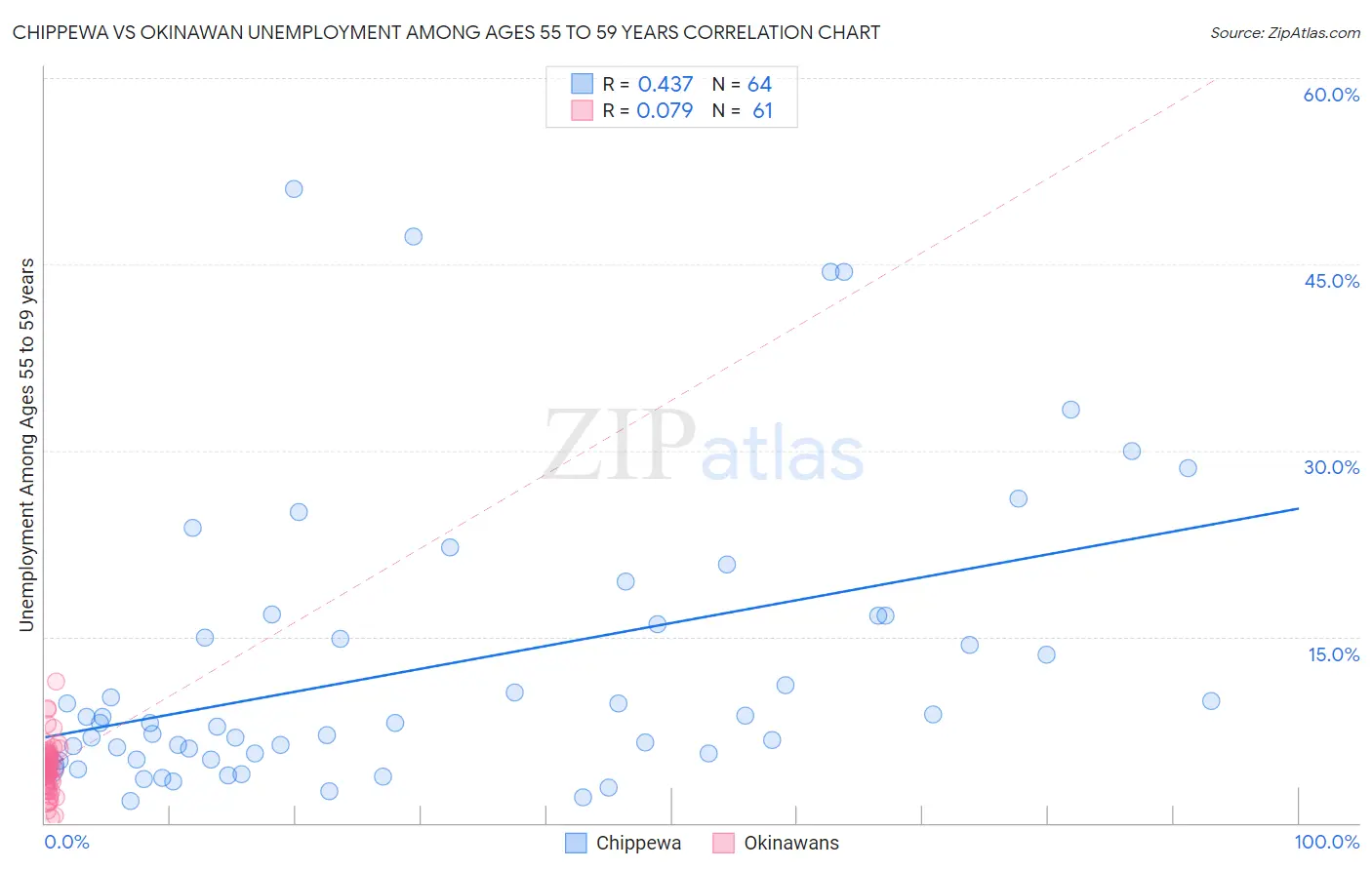 Chippewa vs Okinawan Unemployment Among Ages 55 to 59 years