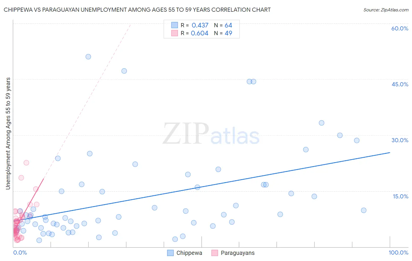 Chippewa vs Paraguayan Unemployment Among Ages 55 to 59 years