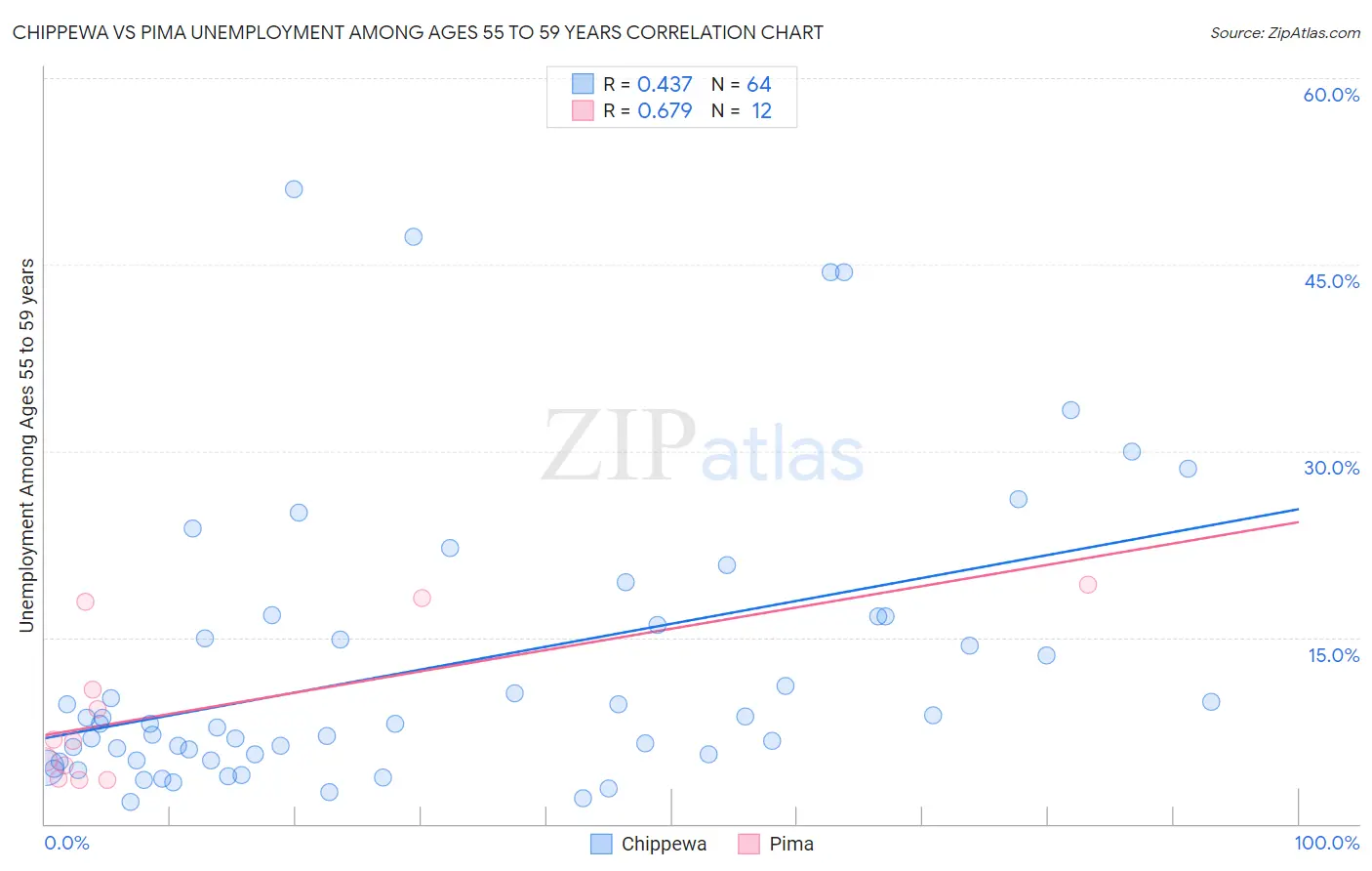 Chippewa vs Pima Unemployment Among Ages 55 to 59 years