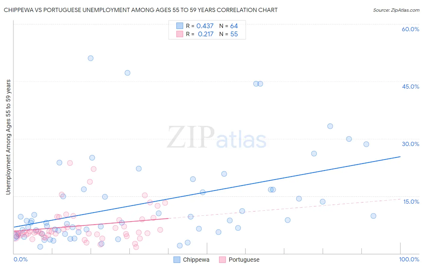 Chippewa vs Portuguese Unemployment Among Ages 55 to 59 years