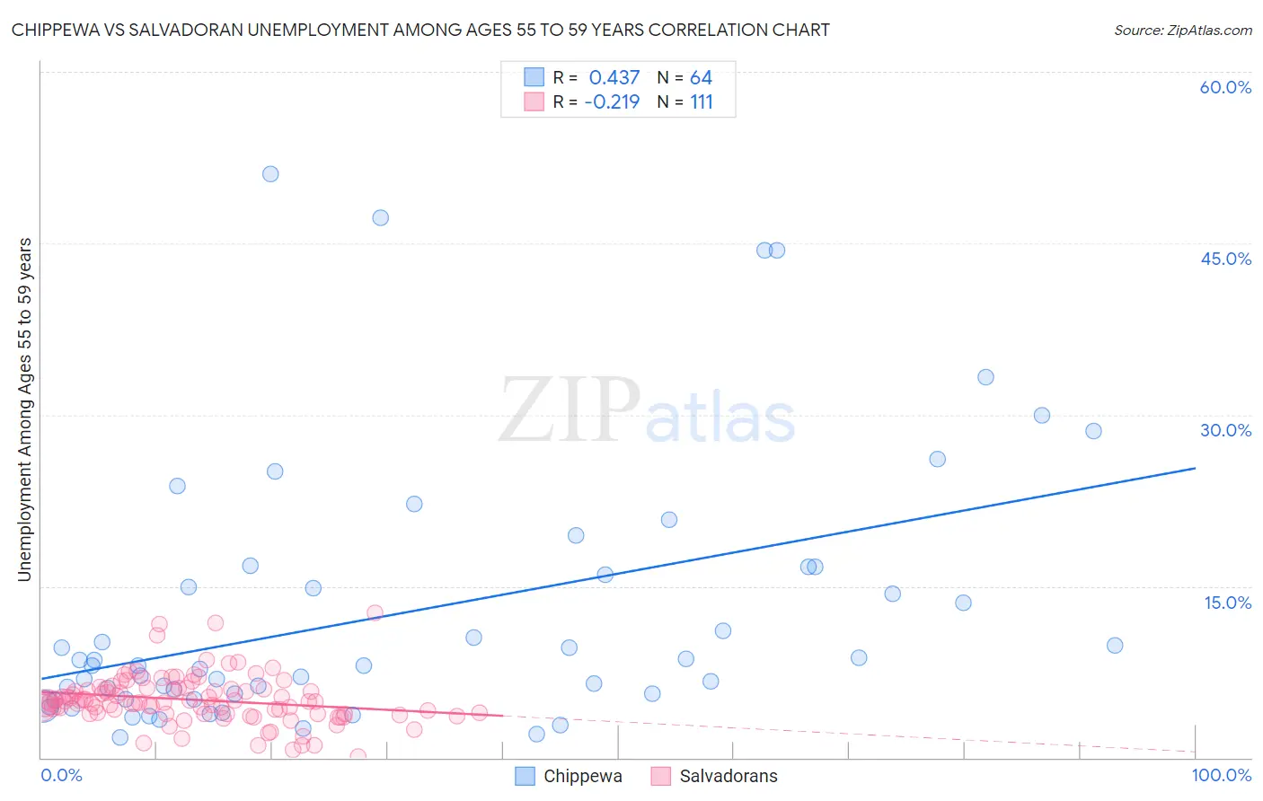 Chippewa vs Salvadoran Unemployment Among Ages 55 to 59 years