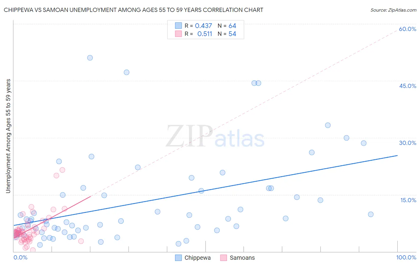 Chippewa vs Samoan Unemployment Among Ages 55 to 59 years