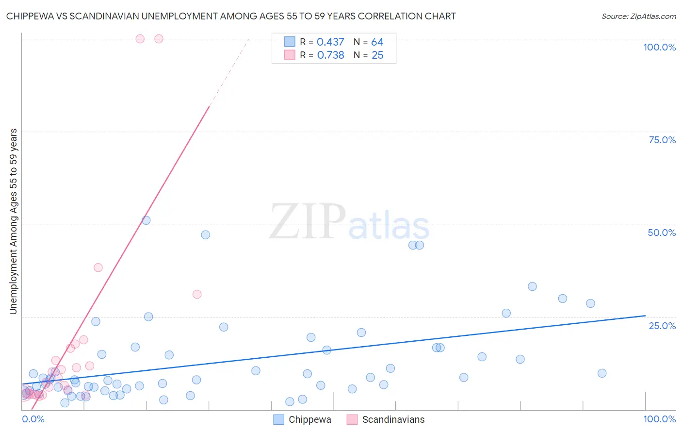 Chippewa vs Scandinavian Unemployment Among Ages 55 to 59 years