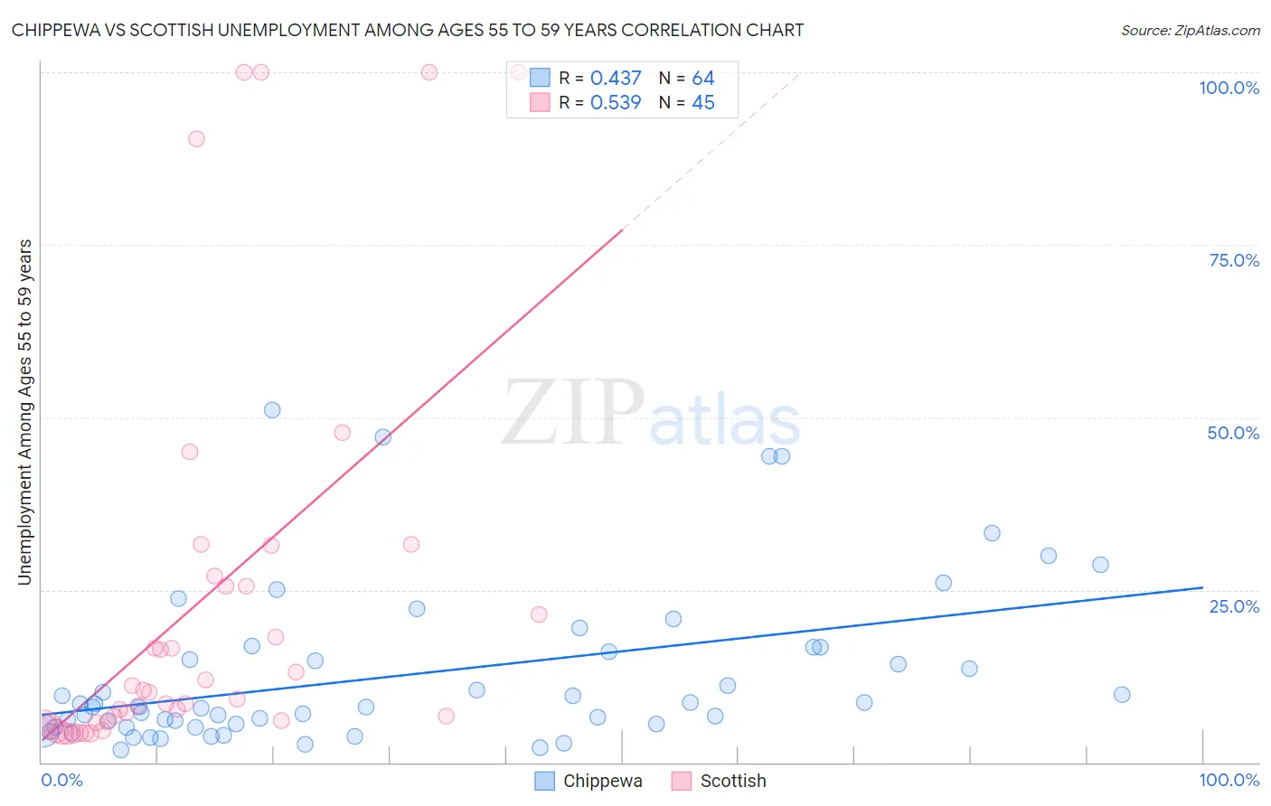 Chippewa vs Scottish Unemployment Among Ages 55 to 59 years