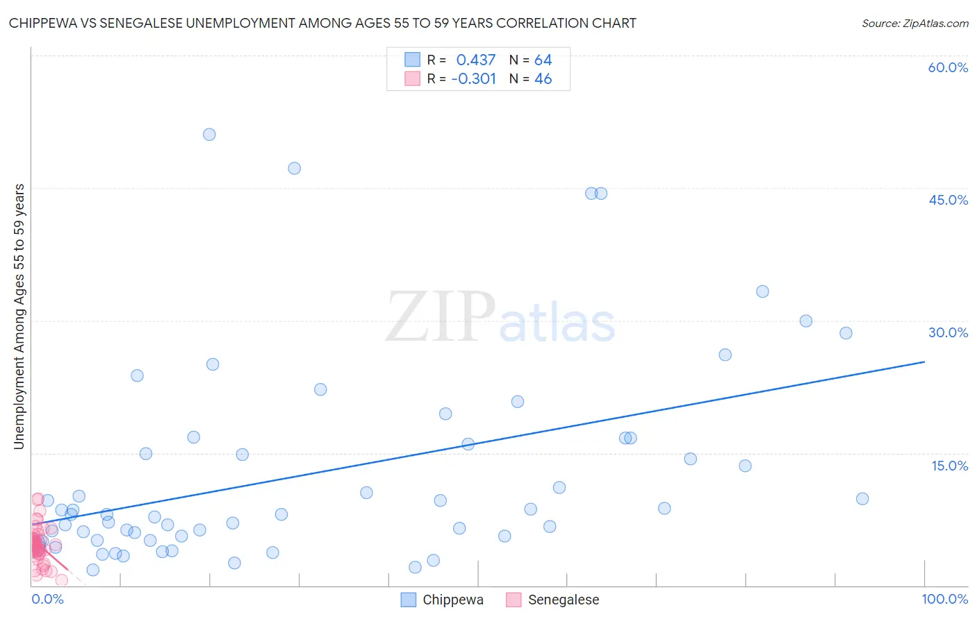 Chippewa vs Senegalese Unemployment Among Ages 55 to 59 years