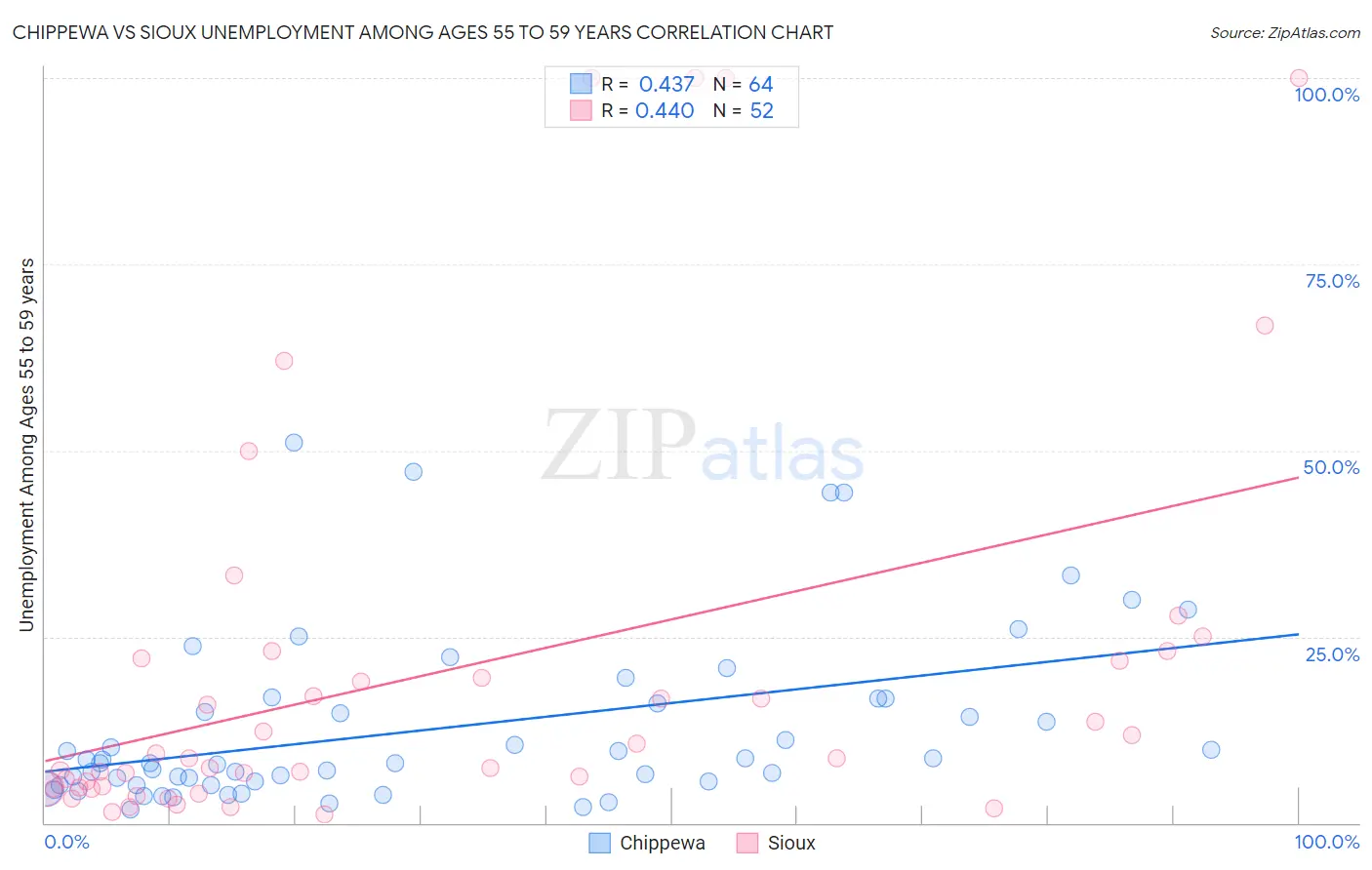 Chippewa vs Sioux Unemployment Among Ages 55 to 59 years