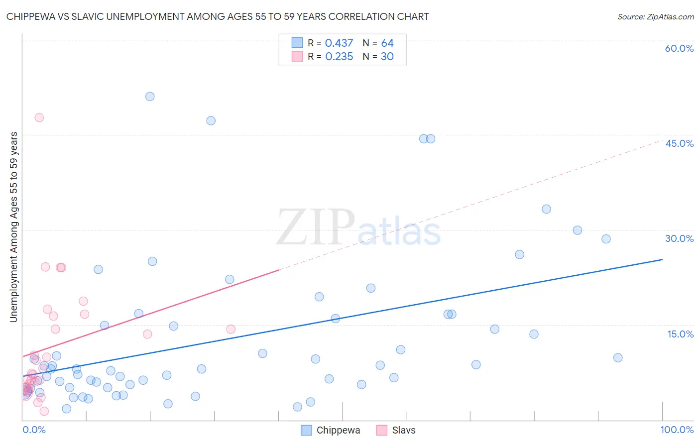 Chippewa vs Slavic Unemployment Among Ages 55 to 59 years